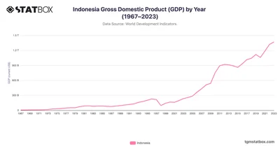 Indonesia Gross Domestic Product (GDP) by Year (1967–2023)