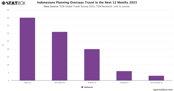 Indonesians Planning Overseas Travel in the Next 12 Months 2023|Chart|TGM StatBox