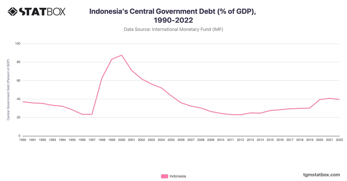 Indonesia's Central Government Debt (% of GDP), 1990-2022
