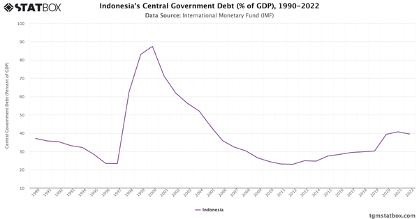 Indonesia's Central Government Debt (% of GDP), 1990-2022|Chart|TGM StatBox