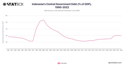 Indonesia's Central Government Debt (% of GDP), 1990-2022