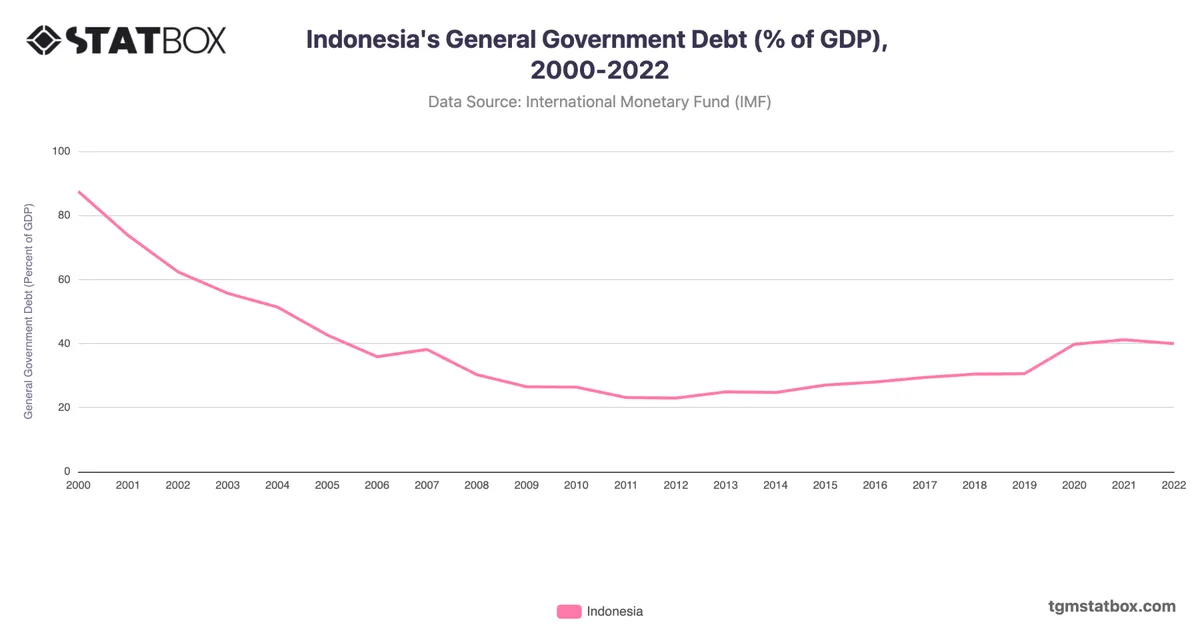 Indonesia's General Government Debt (% of GDP), 2000-2022