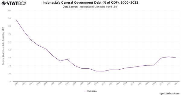 Indonesia's General Government Debt (% of GDP), 2000-2022|Chart|TGM StatBox