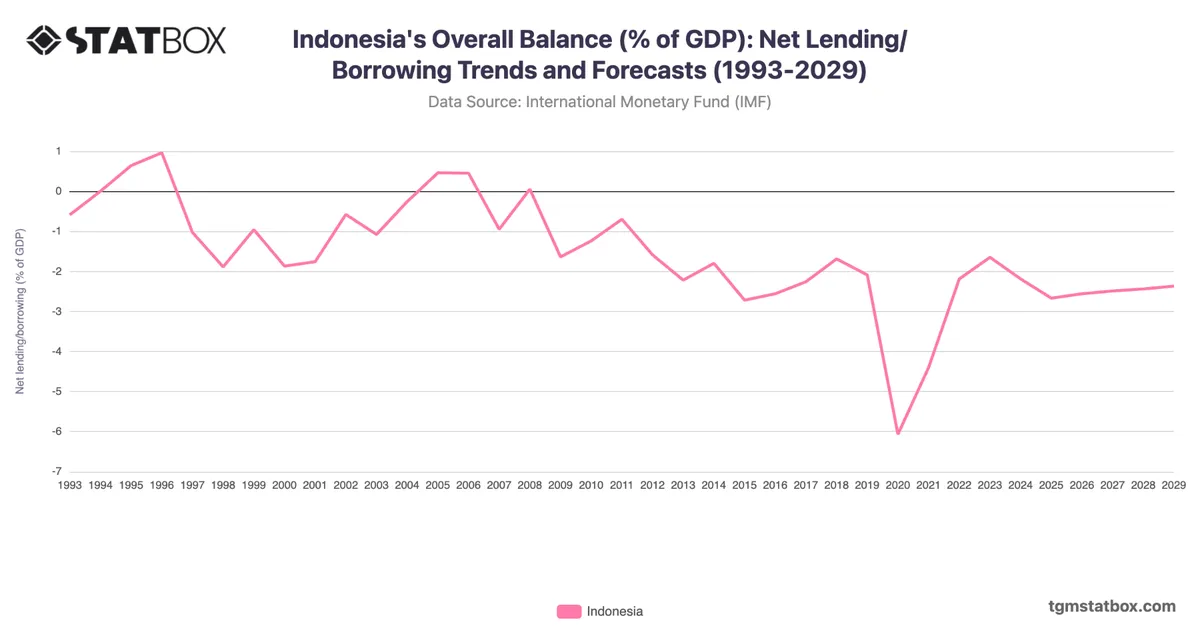 Indonesia's Overall Balance (% of GDP): Net Lending/Borrowing Trends and Forecasts (1993-2029)