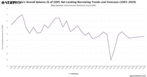 Indonesia's Overall Balance (% of GDP): Net Lending/Borrowing Trends and Forecasts (1993-2029)|Chart|TGM StatBox