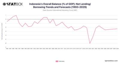 Indonesia's Overall Balance (% of GDP): Net Lending/Borrowing Trends and Forecasts (1993-2029)