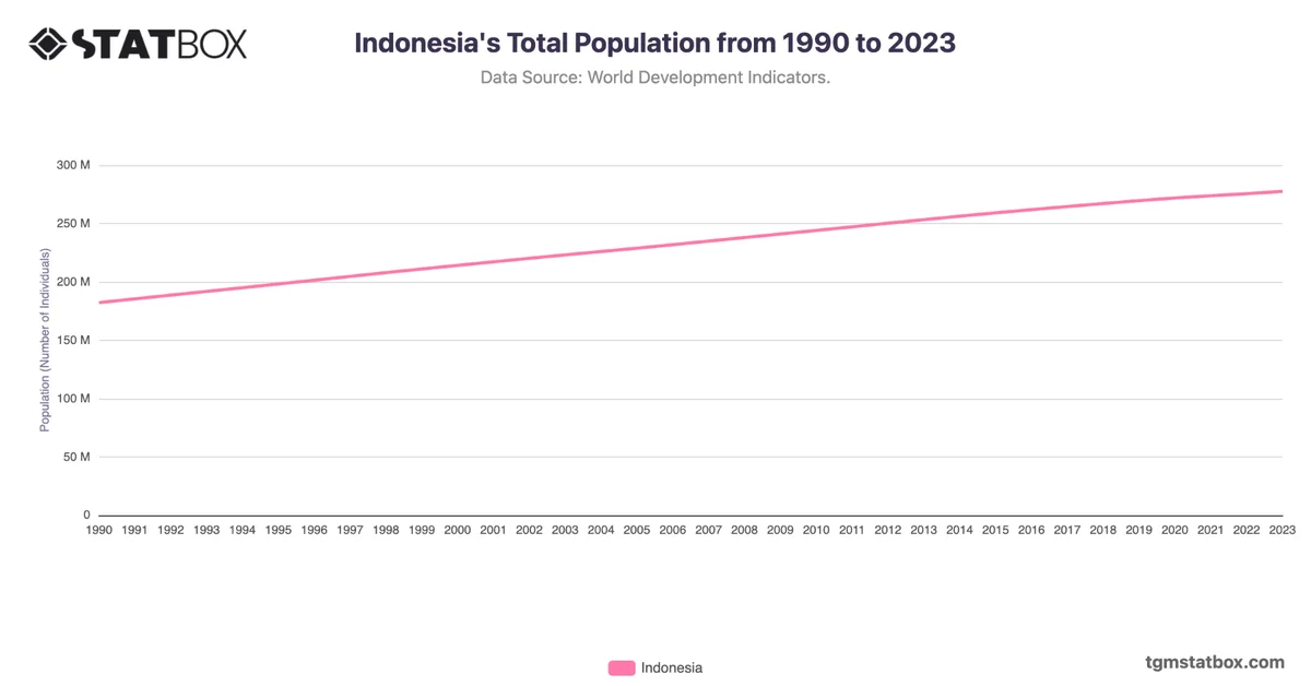 Indonesia's Total Population from 1990 to 2023