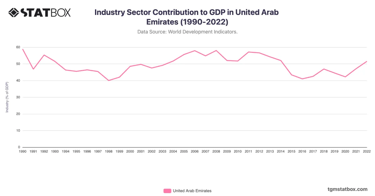Industry Sector Contribution to GDP in United Arab Emirates (1990-2022)