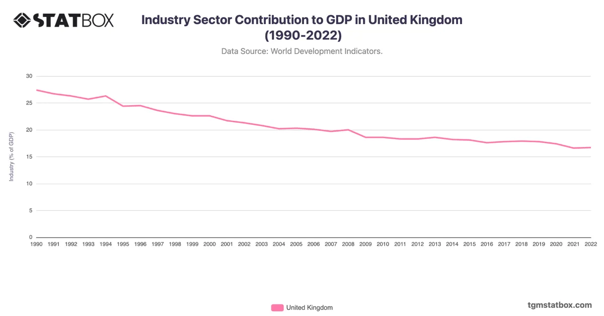 Industry Sector Contribution to GDP in United Kingdom (1990-2022)