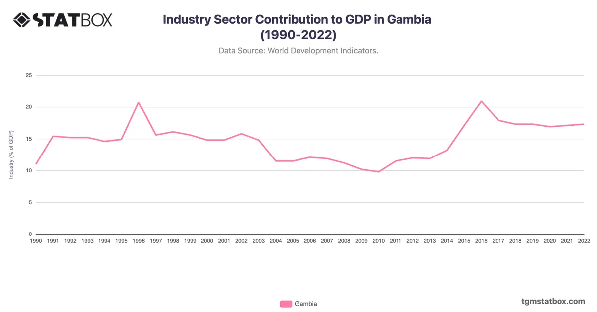 Industry Sector Contribution to GDP in Gambia (1990-2022)