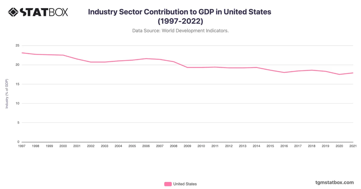 Industry Sector Contribution to GDP in United States (1997-2022)