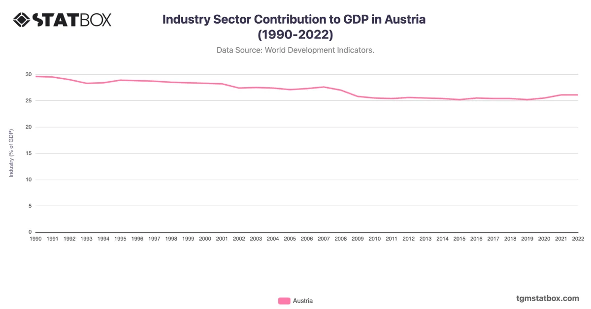 Industry Sector Contribution to GDP in Austria (1990-2022)