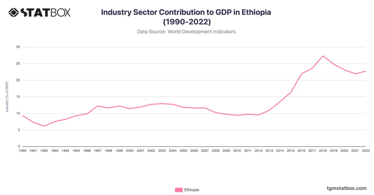 Industry Sector Contribution to GDP in Ethiopia (1990-2022)