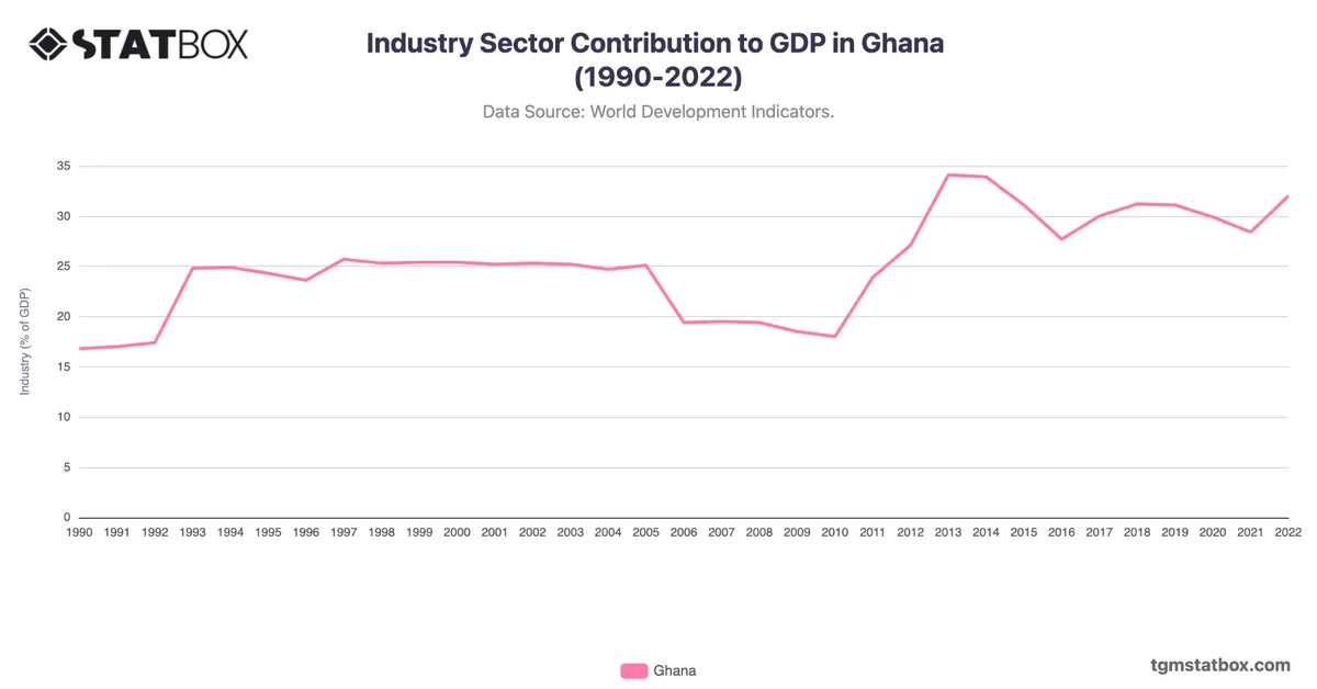 Industry Sector Contribution to GDP in Ghana (1990-2022)