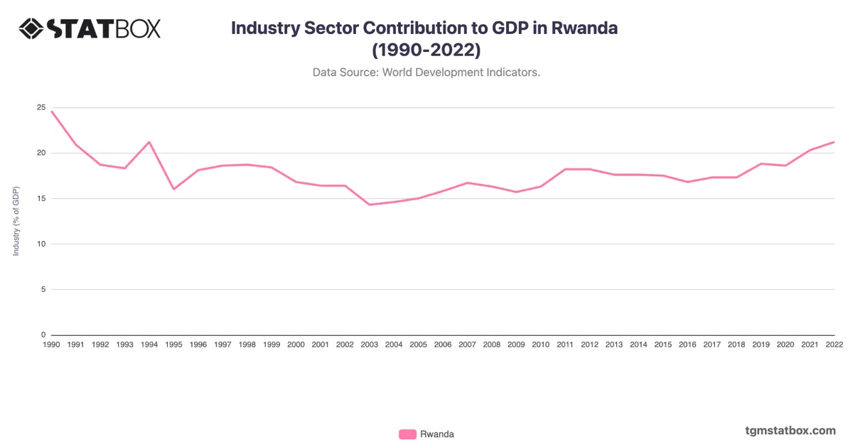 Industry Sector Contribution to GDP in Rwanda (1990-2022)