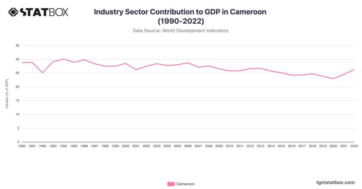 Industry Sector Contribution to GDP in Cameroon (1990-2022)
