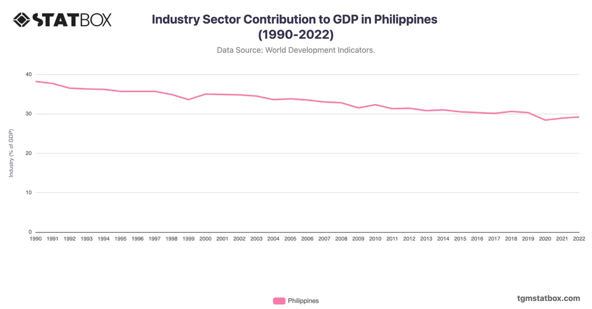 Industry Sector Contribution to GDP in Philippines (1990-2022)