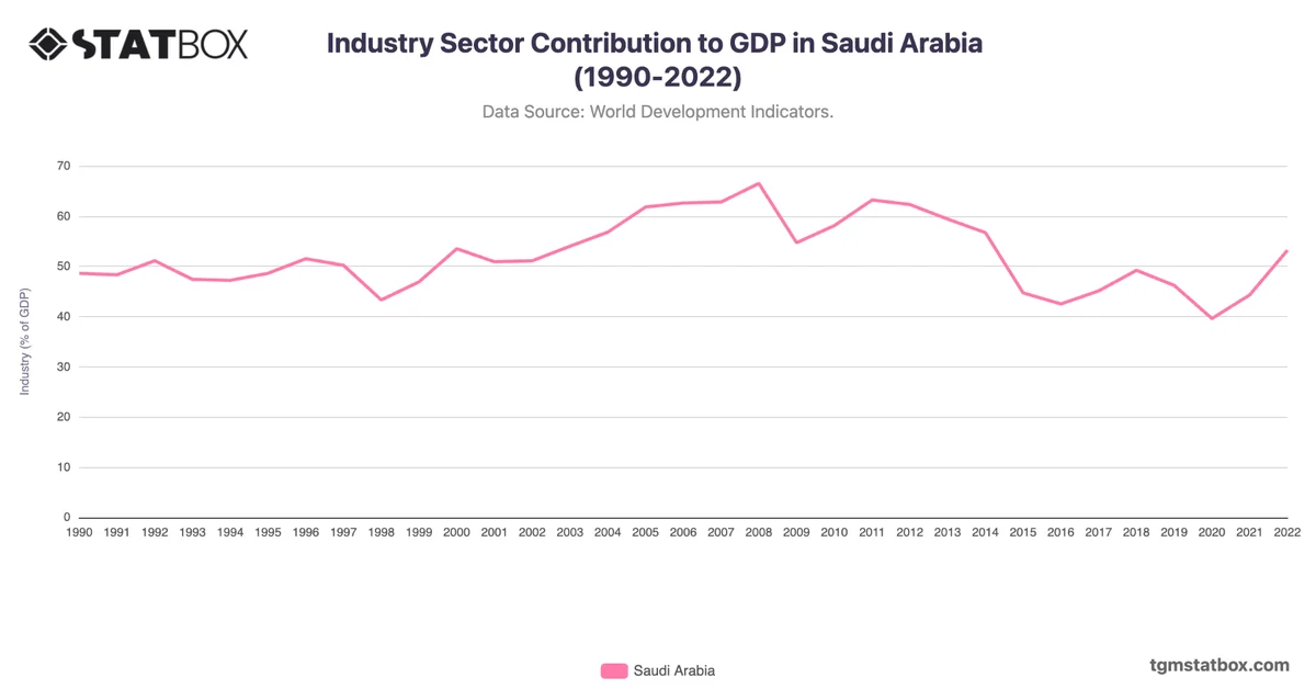 Industry Sector Contribution to GDP in Saudi Arabia (1990-2022)