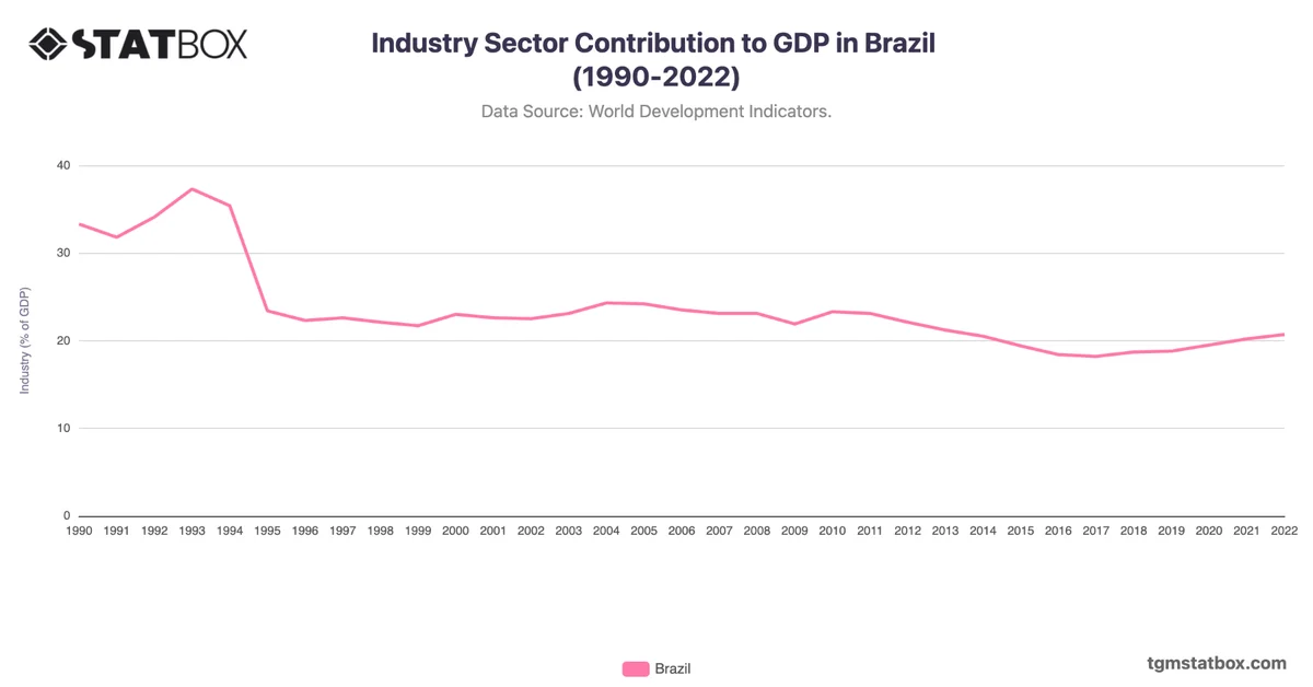 Industry Sector Contribution to GDP in Brazil (1990-2022)