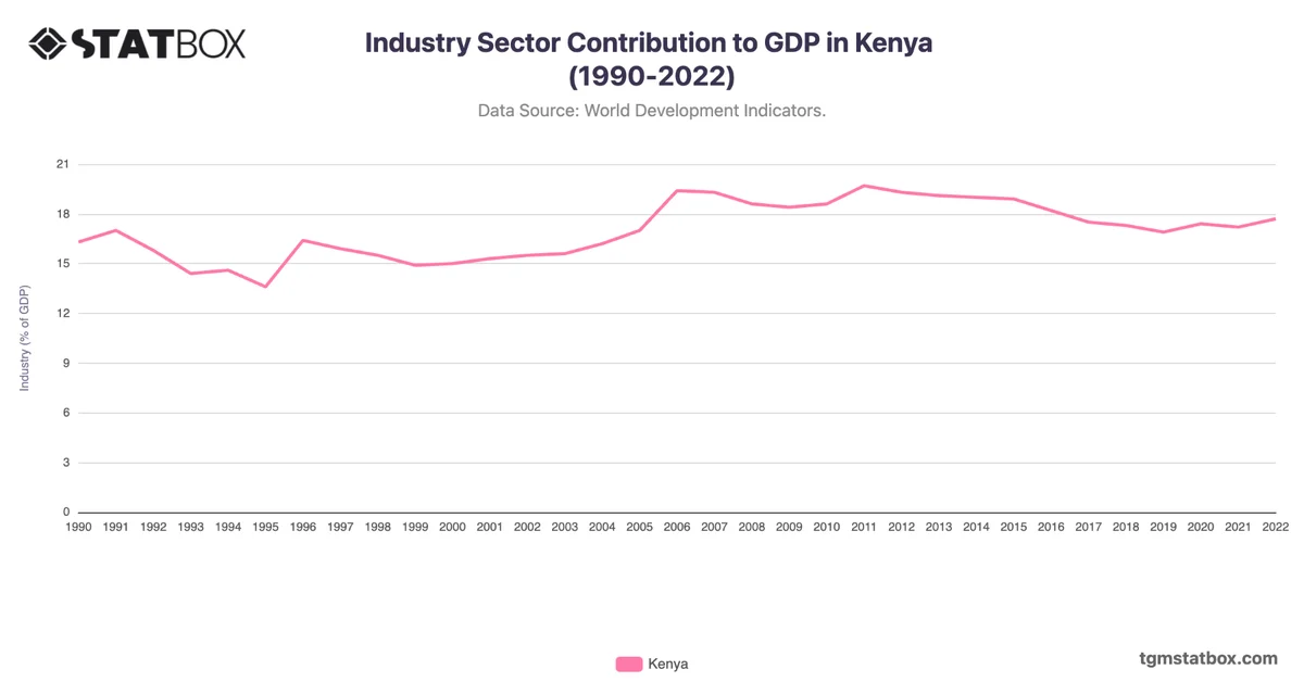 Industry Sector Contribution to GDP in Kenya (1990-2022)