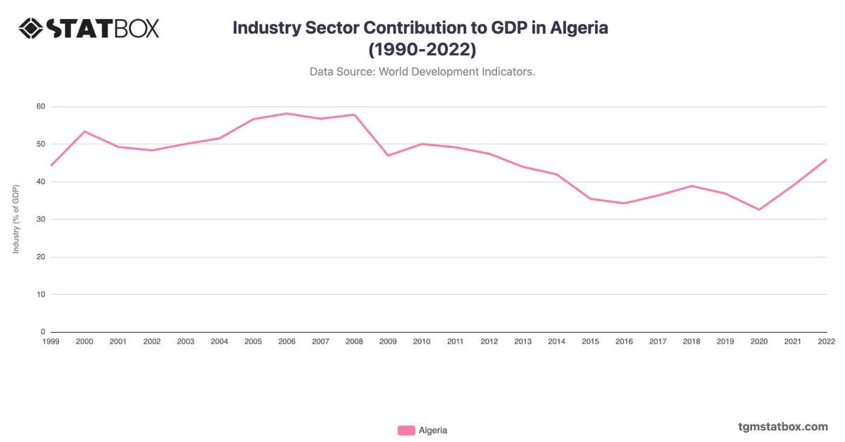Industry Sector Contribution to GDP in Algeria (1990-2022)