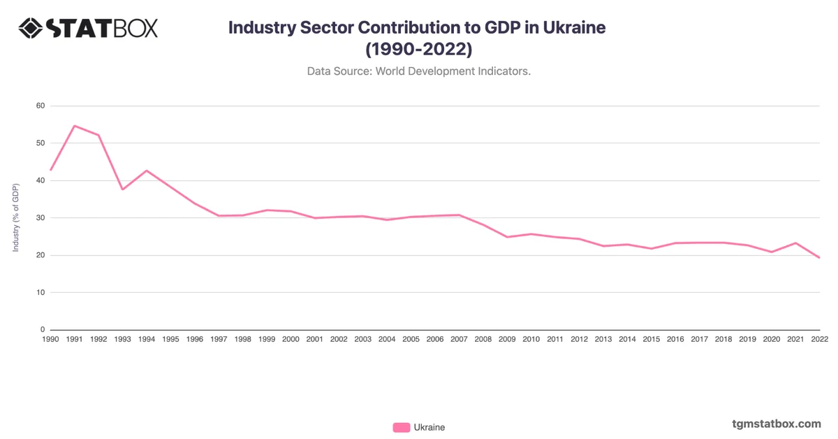 Industry Sector Contribution to GDP in Ukraine (1990-2022)