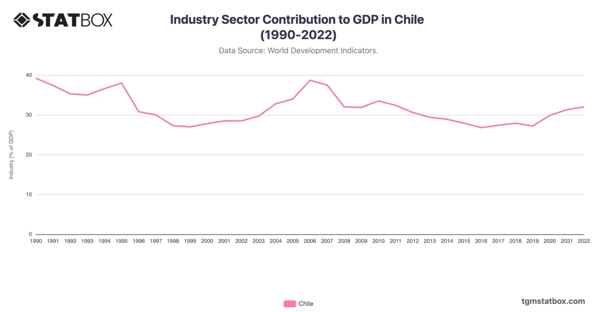 Industry Sector Contribution to GDP in Chile (1990-2022)