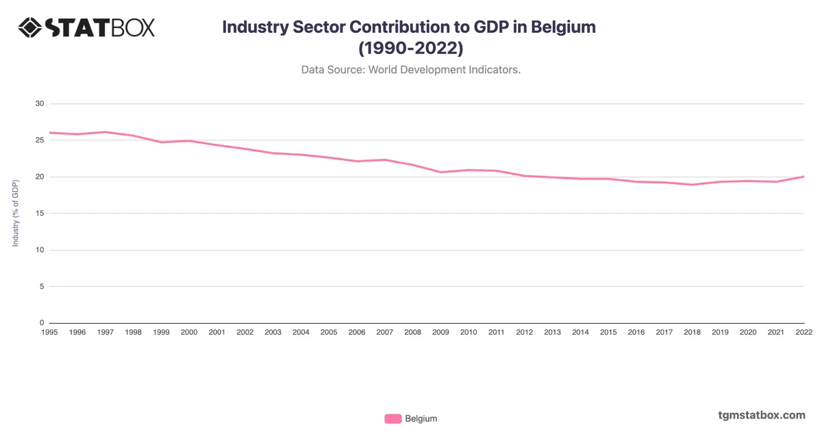 Industry Sector Contribution to GDP in Belgium (1990-2022)