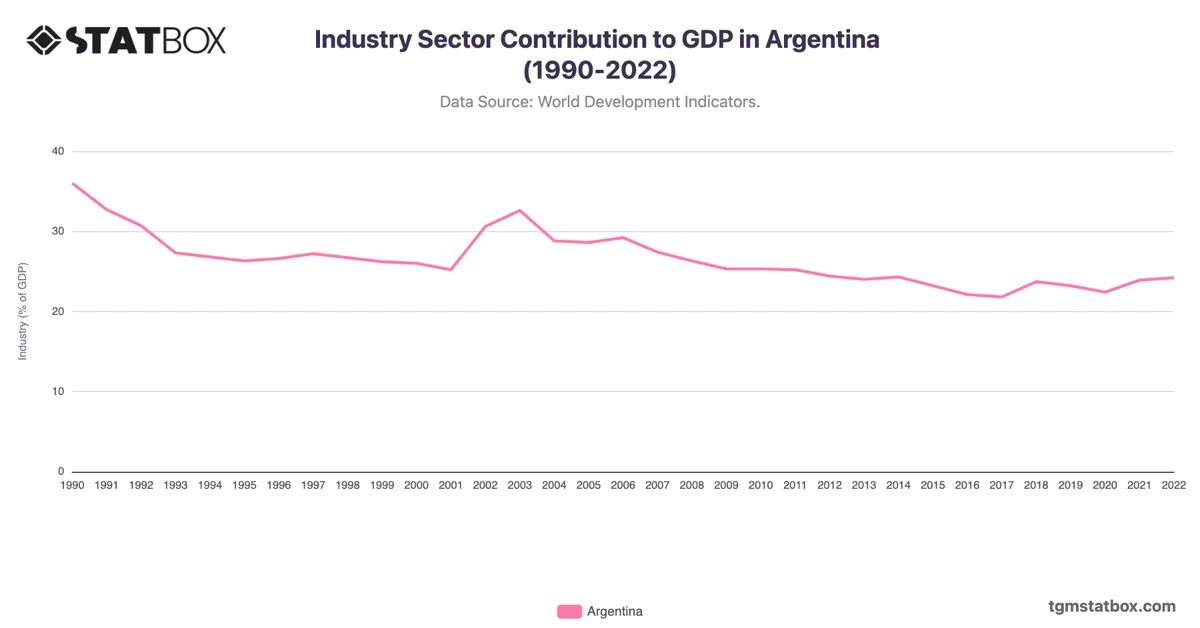 Industry Sector Contribution to GDP in Argentina (1990-2022)
