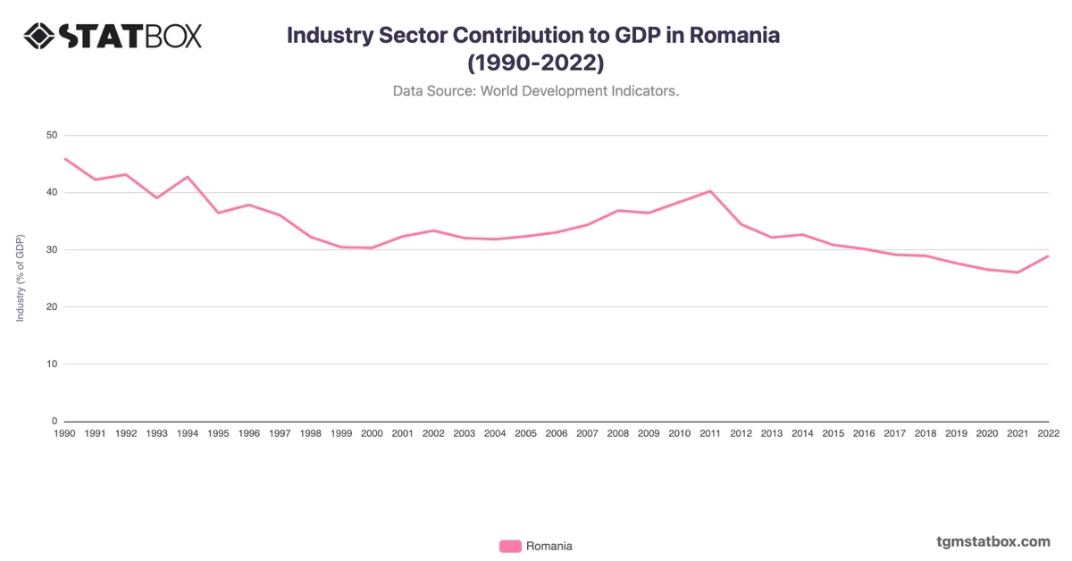 Industry Sector Contribution to GDP in Romania (1990-2022)