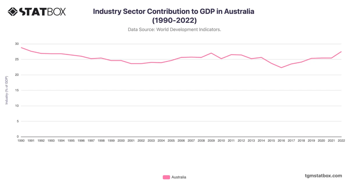 Industry Sector Contribution to GDP in Australia (1990-2022)