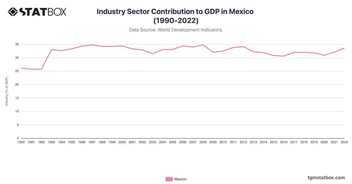 Industry Sector Contribution to GDP in Mexico (1990-2022)