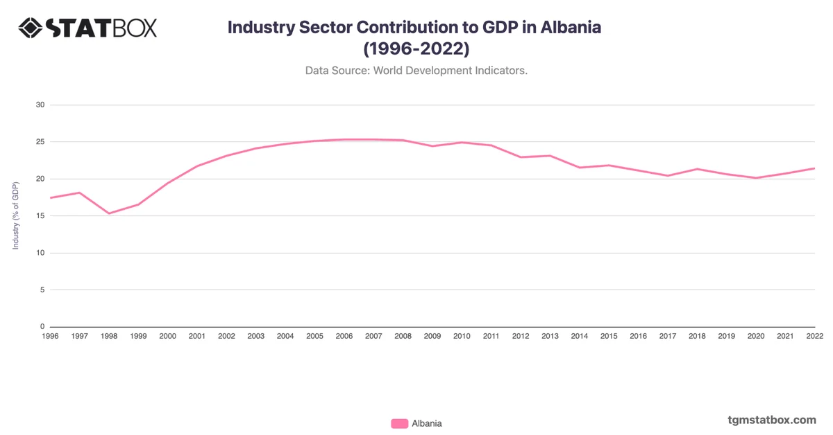 Industry Sector Contribution to GDP in Albania (1996-2022)
