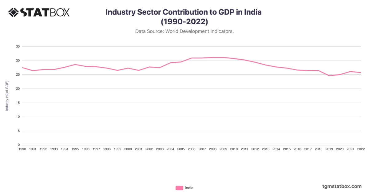Industry Sector Contribution to GDP in India (1990-2022)