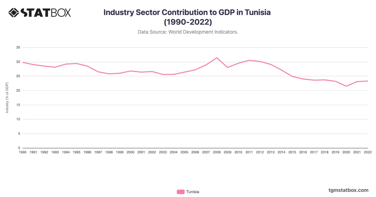 Industry Sector Contribution to GDP in Tunisia (1990-2022)