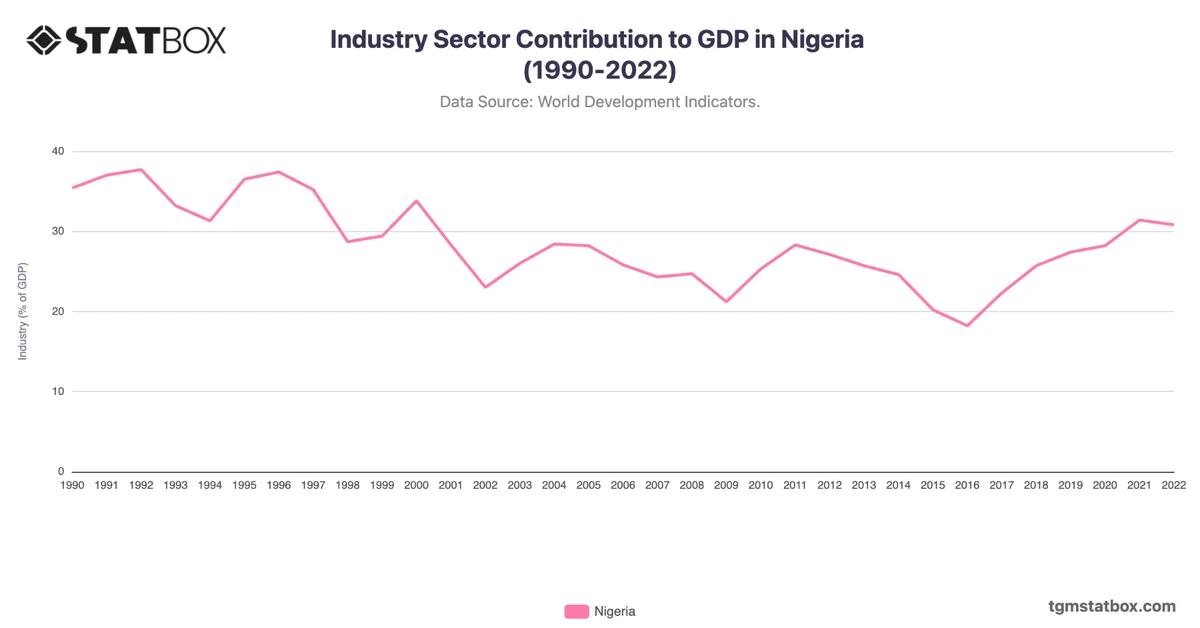 Industry Sector Contribution to GDP in Nigeria (1990-2022)