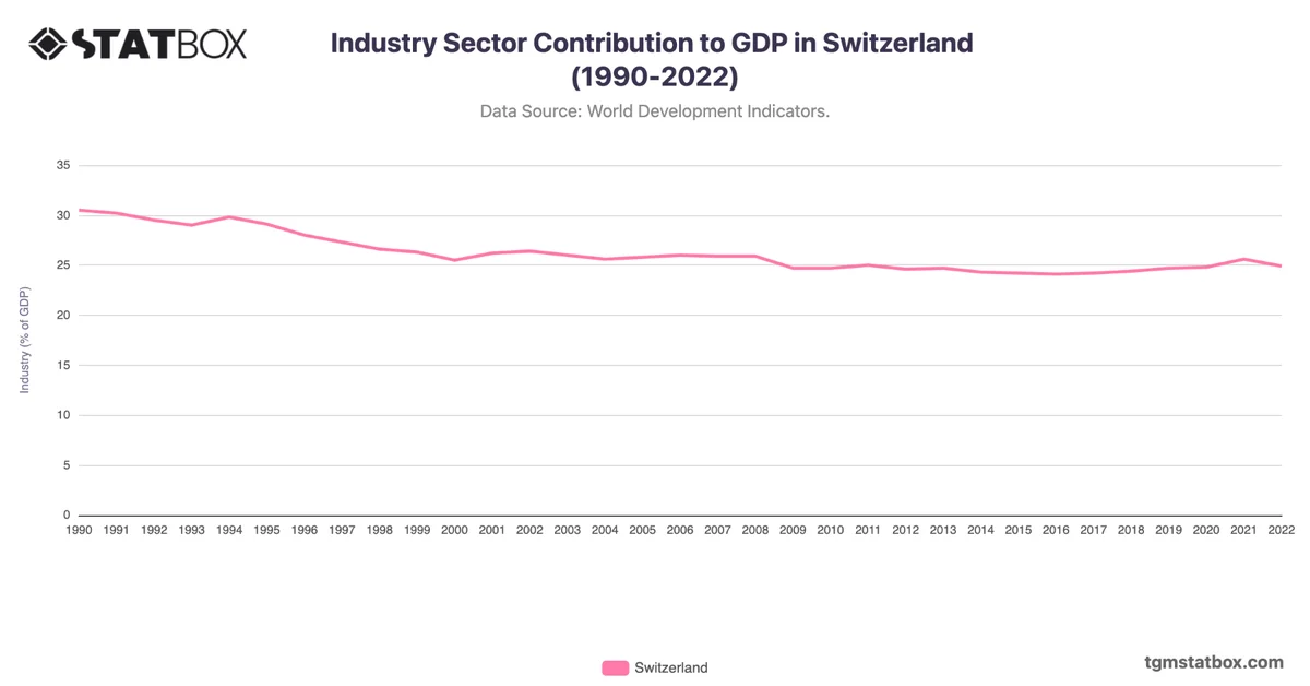 Industry Sector Contribution to GDP in Switzerland (1990-2022)
