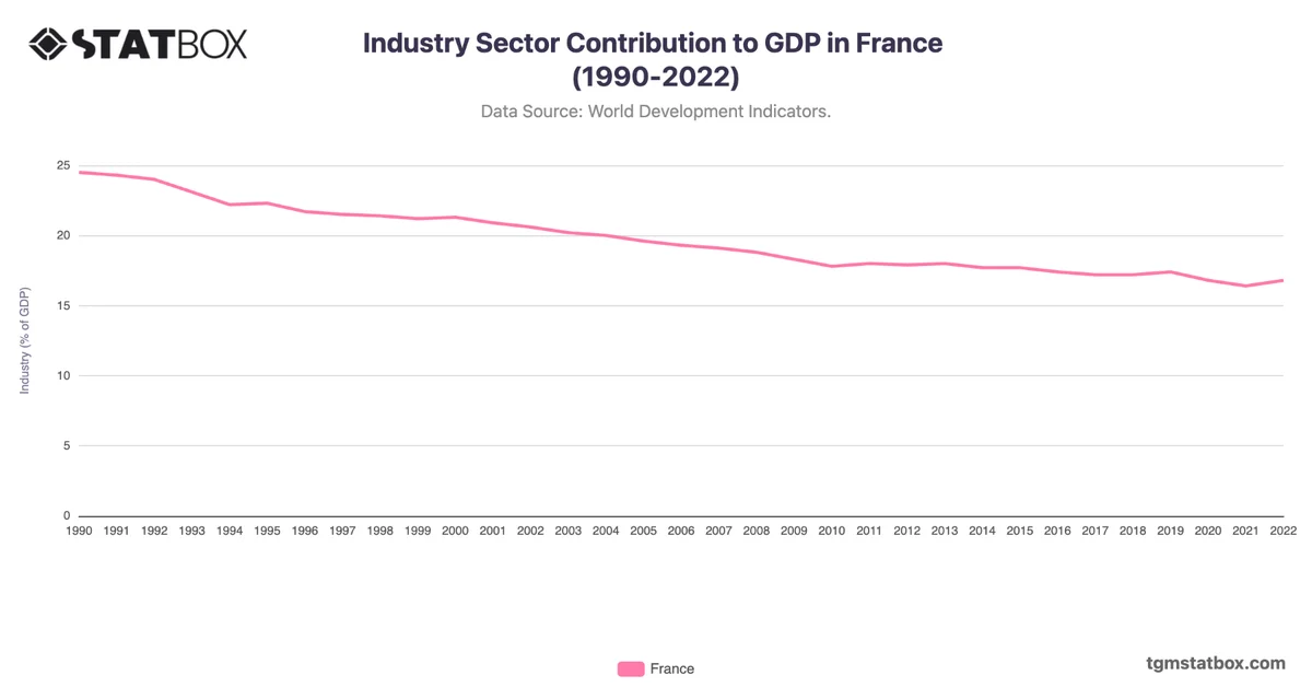 Industry Sector Contribution to GDP in France (1990-2022)