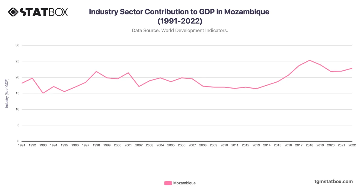 Industry Sector Contribution to GDP in Mozambique (1991-2022)
