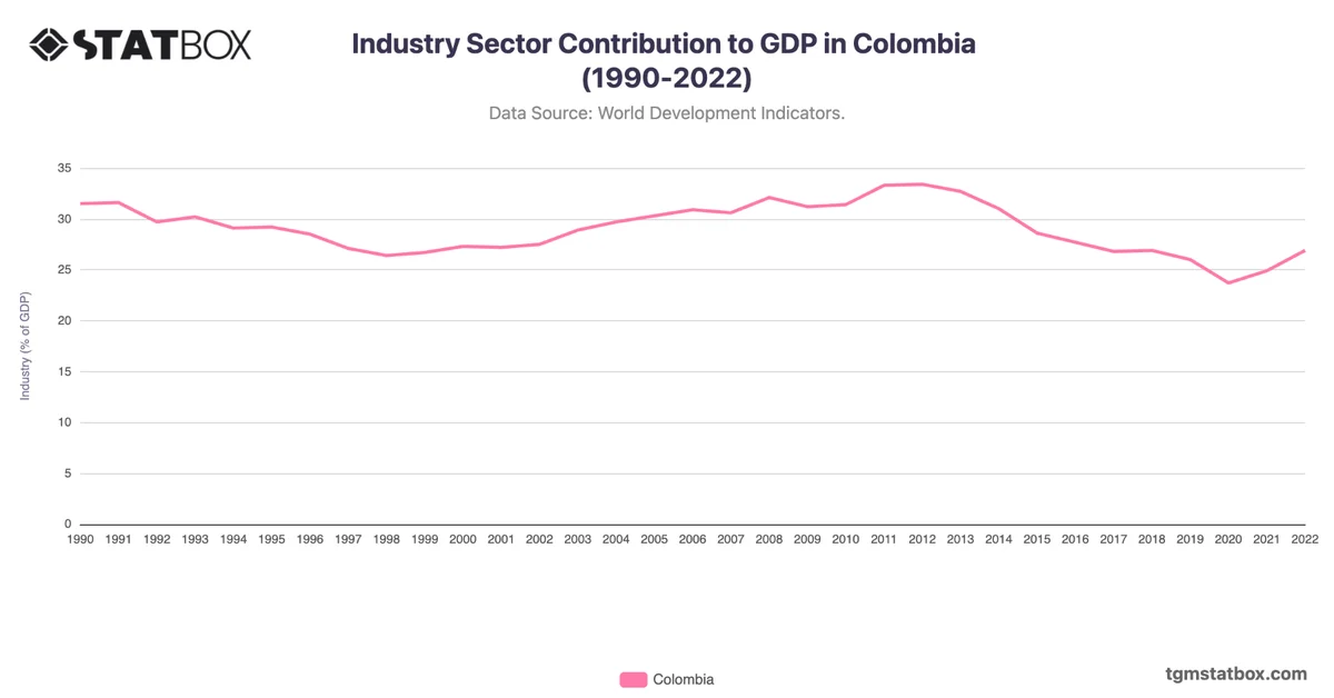 Industry Sector Contribution to GDP in Colombia (1990-2022)