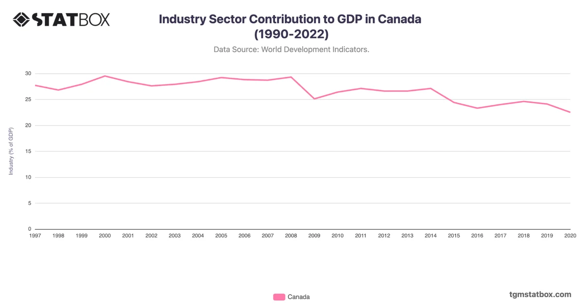 Industry Sector Contribution to GDP in Canada (1990-2022)