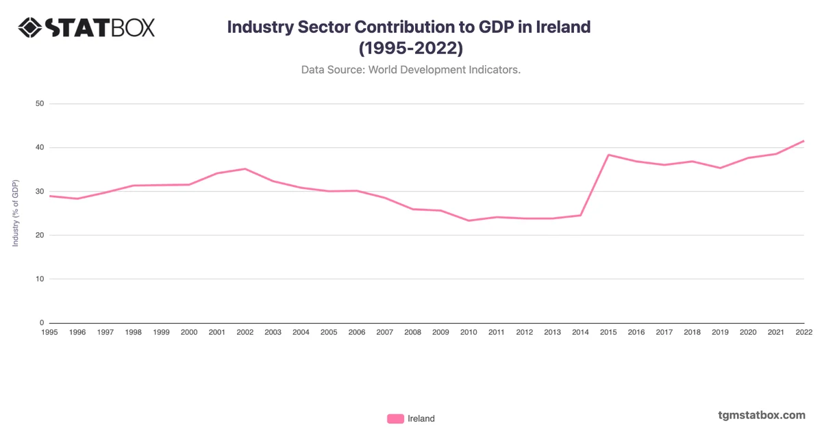 Industry Sector Contribution to GDP in Ireland (1995-2022)