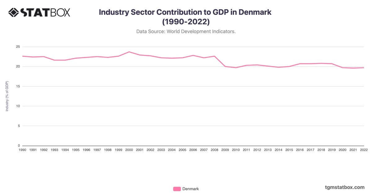 Industry Sector Contribution to GDP in Denmark (1990-2022)