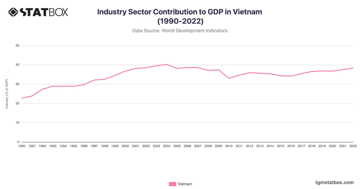 Industry Sector Contribution to GDP in Vietnam (1990-2022)