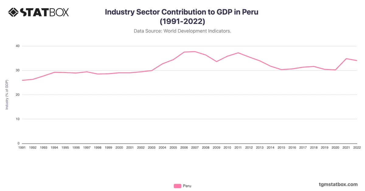 Industry Sector Contribution to GDP in Peru (1991-2022)