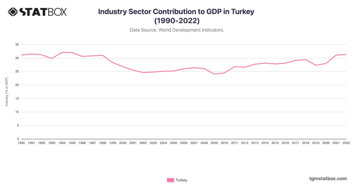 Industry Sector Contribution to GDP in Turkey (1990-2022)