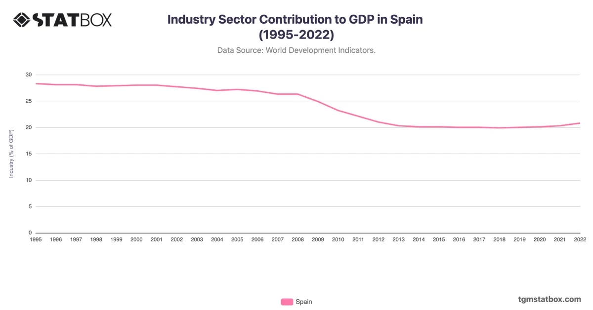 Industry Sector Contribution to GDP in Spain (1995-2022)