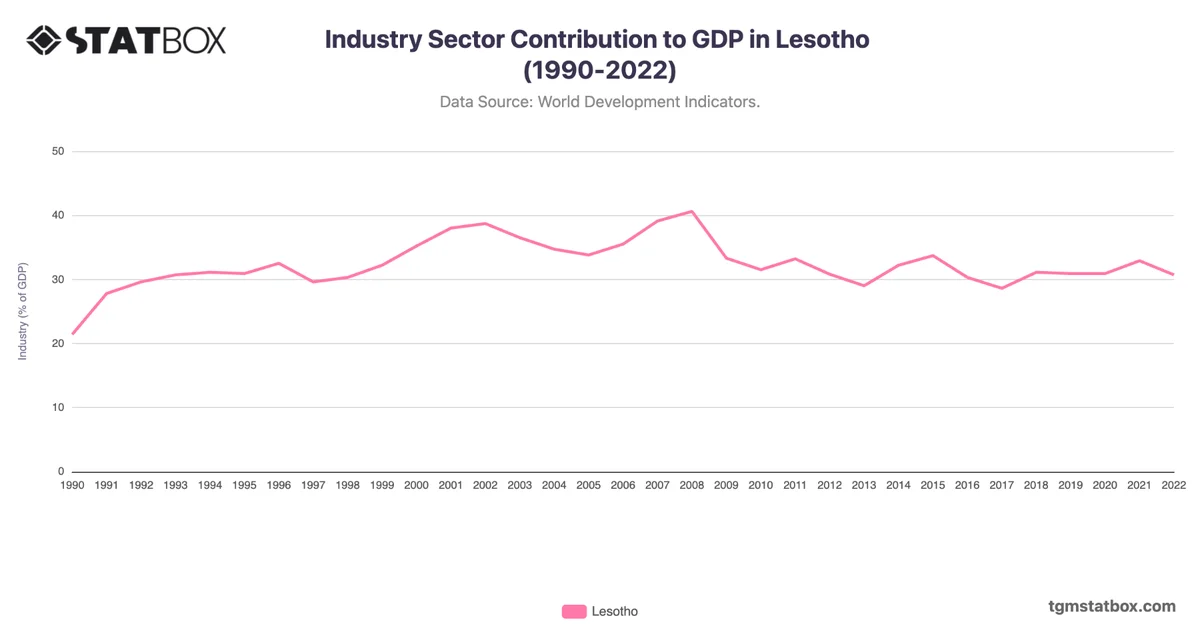 Industry Sector Contribution to GDP in Lesotho (1990-2022)