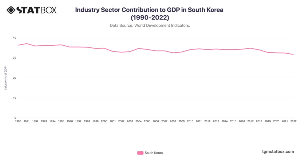 Industry Sector Contribution to GDP in South Korea (1990-2022)
