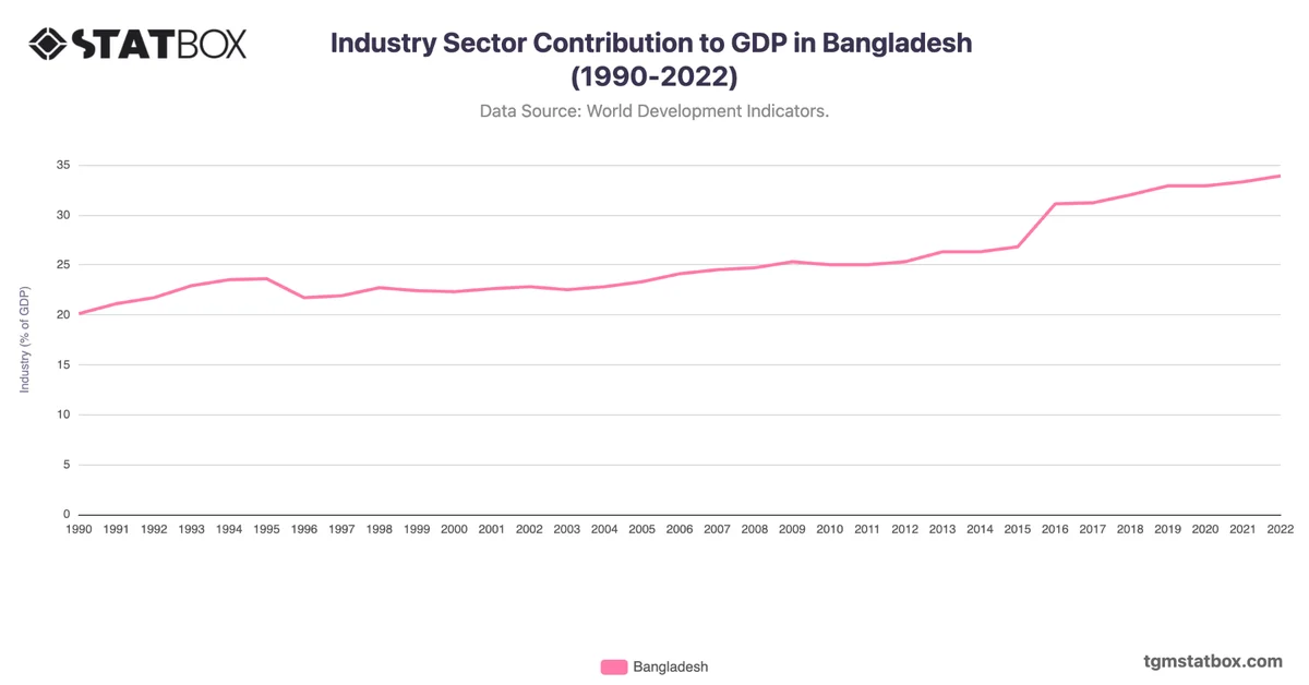 Industry Sector Contribution to GDP in Bangladesh (1990-2022)